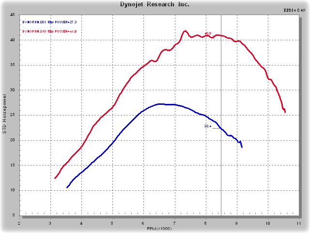 The dyno chart above shows the stock horsepower in blue. Our CT 440 Midrange Motor Package is shown in red.